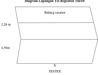Gambar 3.6 Diagram Lapangan Tes Repeated Throw 