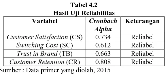 Tabel 4.2 Hasil Uji Reliabilitas 