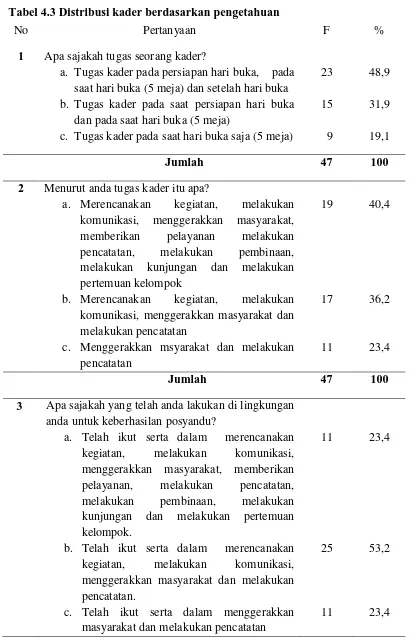 Tabel 4.3 Distribusi kader berdasarkan pengetahuan  