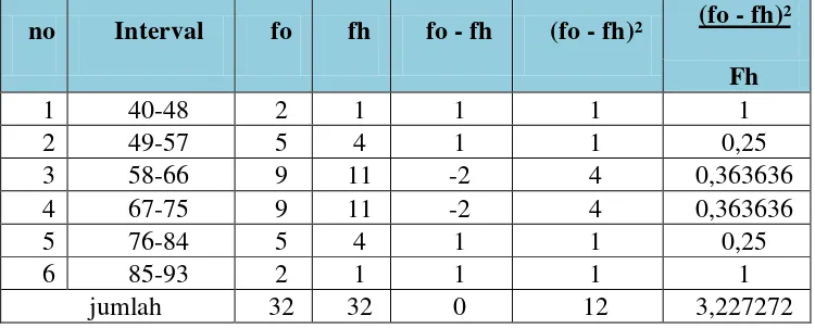 Tabel 5. Distribusi Frekuensi Prestasi Pada Pretest Kelas Eskperimen 