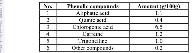 Table 1 Phenolic composition of green Arabica coffee bean (Wang, 2012) 