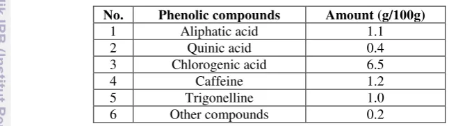 Table 1 Phenolic composition of green Arabica coffee bean (Wang, 2012) 