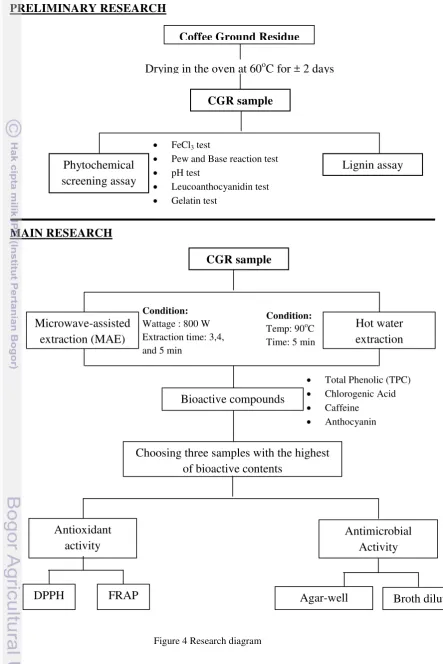 Figure 4 Research diagram  