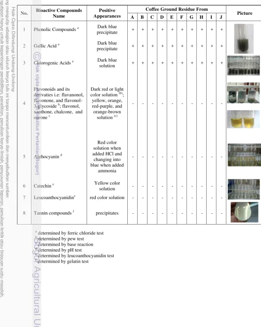 Table 2 Results of phytochemical screening of coffee ground residue (CGR) 