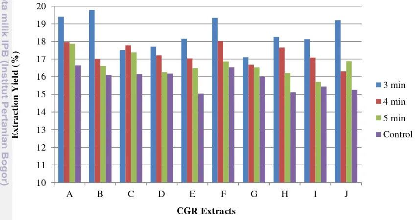 Figure 8 Extraction yield of CGR extract with various time of extraction 