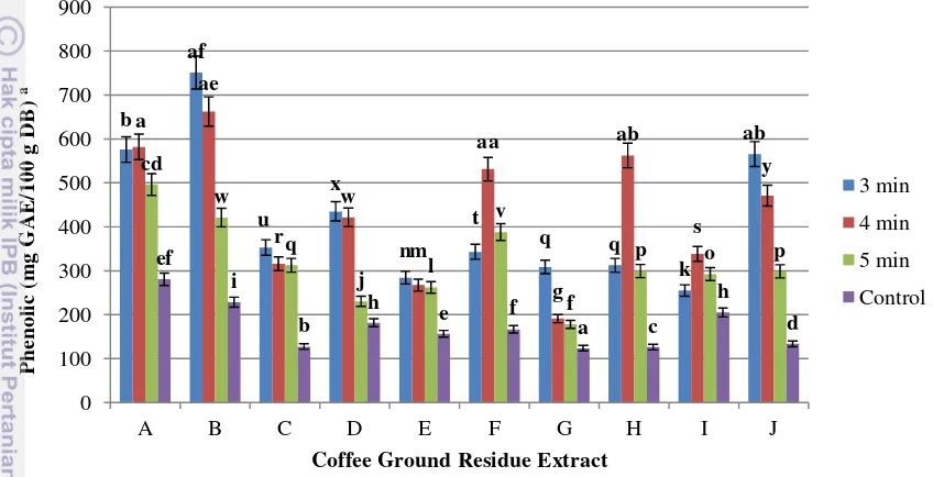 Figure 9 Total phenolic compounds of coffee ground residue extracts 