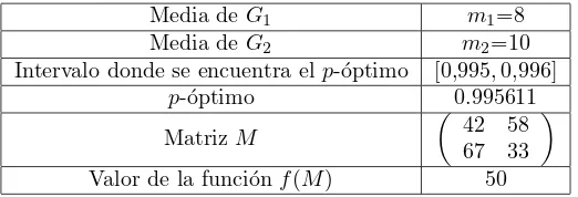 Cuadro 7: Resultados de la p-Partici´on como test de hip´otesis en el caso dem1=8 y m2=10