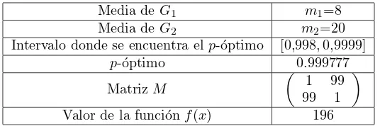 Cuadro 8: Resultados de la p-Partici´on como test de hip´otesis en el caso dem1=8 y m2=20