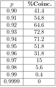 Cuadro 2: Porcentaje de coincidencia entre las subpoblaciones supuestas (N3) y el n´umero de grupos de la = p-Partici´on para diferentes valores de p en elcaso de medias cercanas.