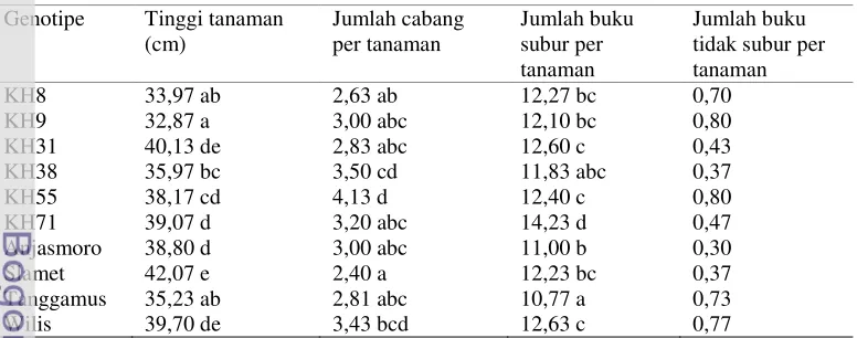 Tabel 1 Rataan karakter vegetatif tanaman kedelai pada musim pertama 