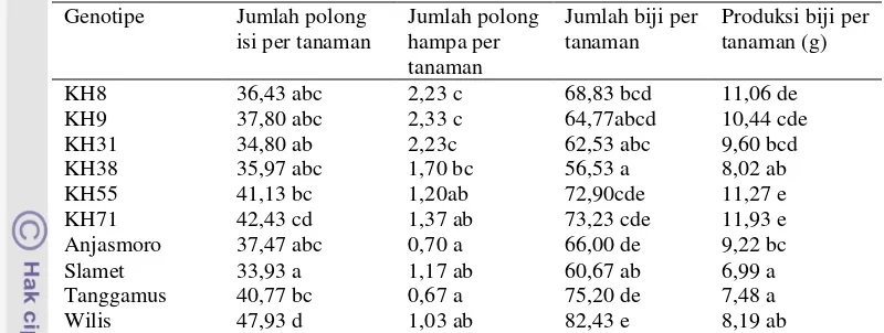Tabel 2 Rataan karakter reproduktif tanaman kedelai pada musim pertama 