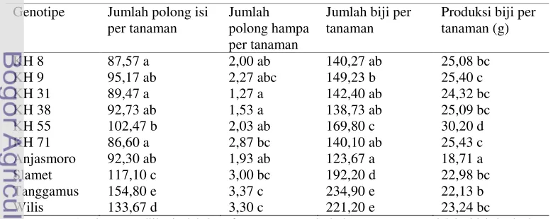 Tabel 6 Rataan karakter vegetatif tanaman pada musim ke dua 