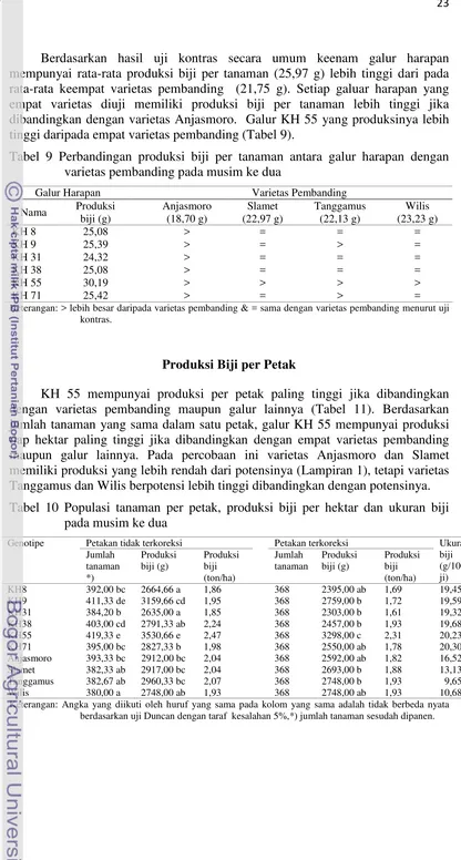 Tabel 9 Perbandingan produksi biji per tanaman antara galur harapan dengan 