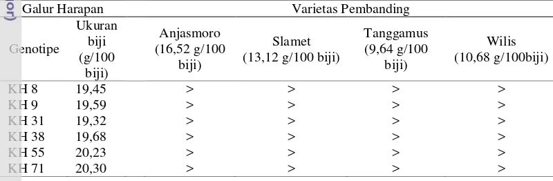 Tabel 11 Perbandingan ukuran biji antara galur harapan dan varietas pembanding 
