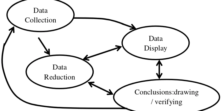 Gambar 3.1 Komponen dalam Analisis Data 