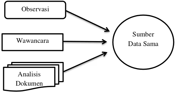 Gambar 3.2 Triangulasi “Sumber” Pengumpulan Data (Satu Teknik Pengumpulan Data Pada Bermacam-Macam Sumber Data)   