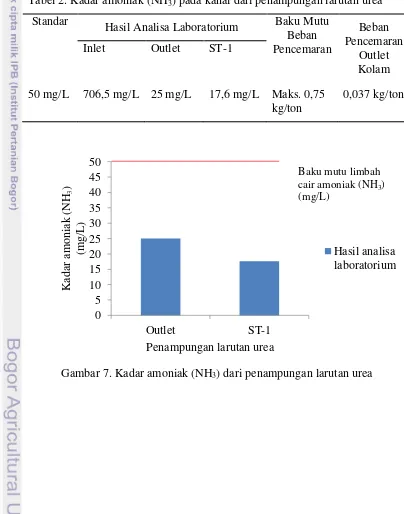 Tabel 2. Kadar amoniak (NH3) pada kanal dari penampungan larutan urea 