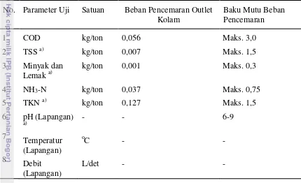 Tabel 5. Hasil perhitungan beban pencemaran outlet kolam 