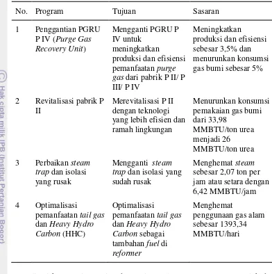 Tabel 7. Program, tujuan dan sasaran konservasi energi 