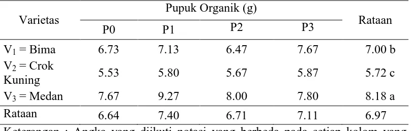 Tabel 4. Rataan jumlah siung (siung) tiga varietas bawang merah pada pemberian beberapa jenis pupuk organik Pupuk Organik (g) 