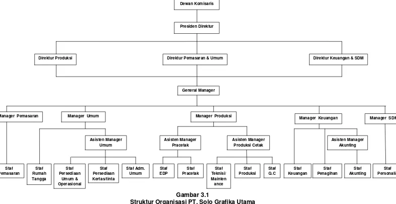 Gambar 3.1 Struktur Organisasi PT. Solo Grafika Utama 