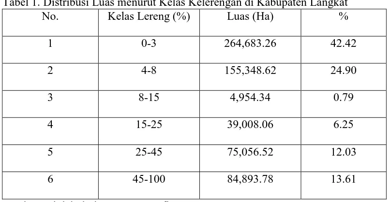 Tabel 1. Distribusi Luas menurut Kelas Kelerengan di Kabupaten Langkat No. Kelas Lereng (%) Luas (Ha) % 