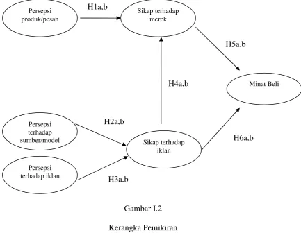 Gambar I.2 Kerangka Pemikiran 