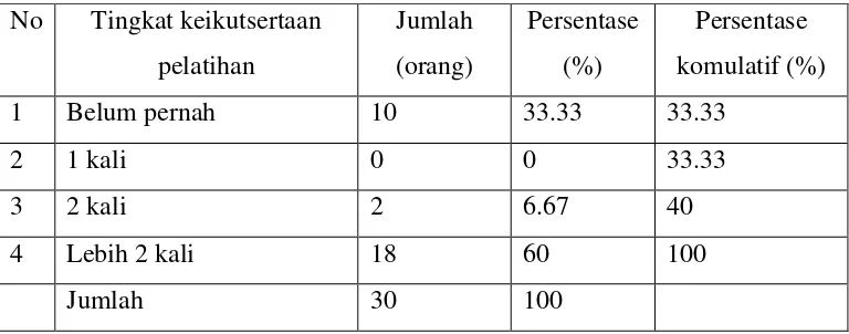 Tabel 4.11 Distribusi responden berdasarkan keahlian bekerja ditinjau dari  