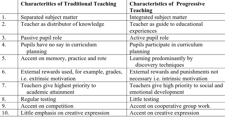 Tabel   1:  Karakteristik pembelajaran matematika yang tradisional dan Progresif  