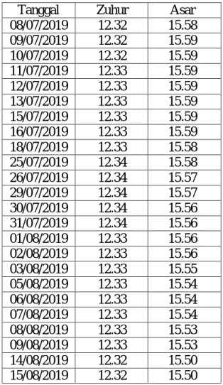 Tabel 4.2: Data Waktu Shalat Zuhur dan Asar 