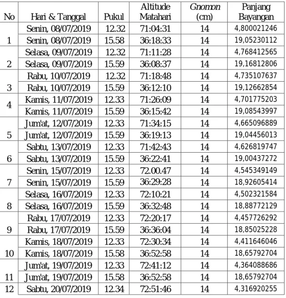 Tabel 4.3: Data Hitung Bayangan Matahari (Benda) 