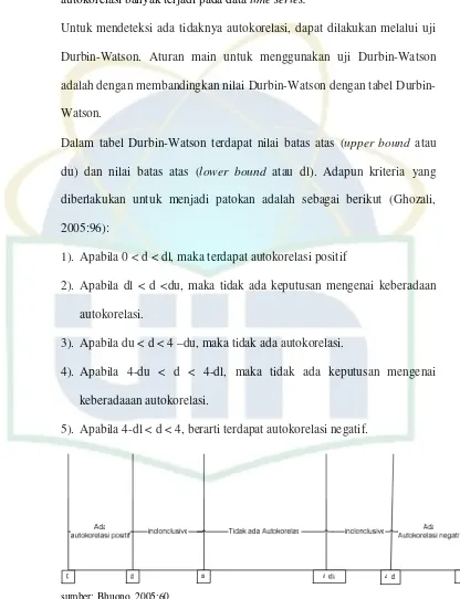 Gambar 2. Kriteria uji autokorelasi 