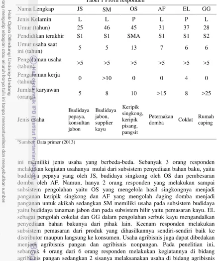 Tabel 1 Profil respondena 