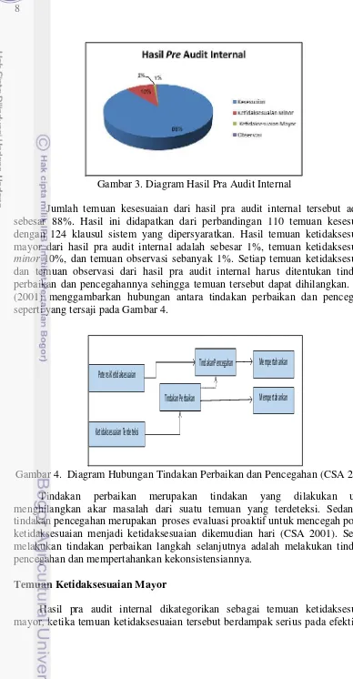 Gambar 3. Diagram Hasil Pra Audit Internal 