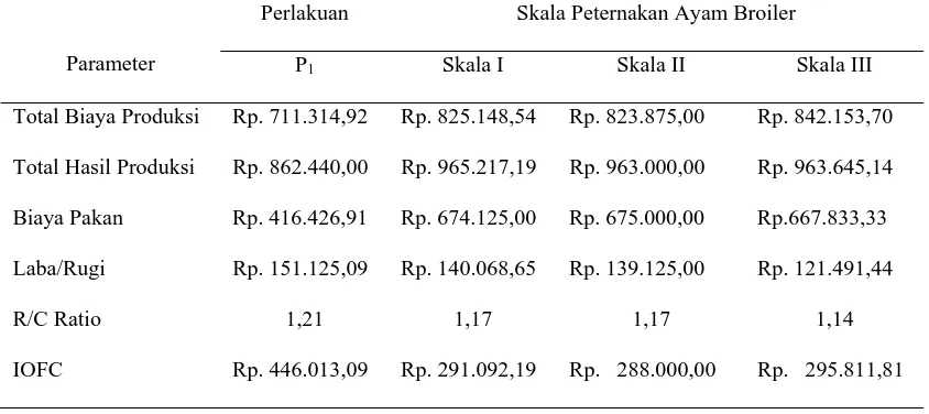 Tabel 4. Rekapitulasi data survei peternakan ayam broiler di Kota Binjai  (Rp/periode)  