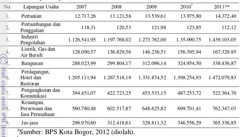 Tabel 1.3  PDRB Kota Bogor menurut lapangan usaha atas dasar harga konstan (juta rupiah) tahun 2007-2011 