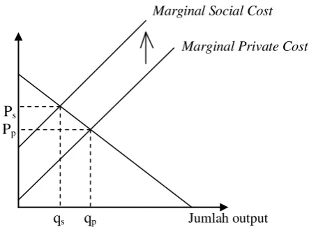 Gambar 2.1  Tingkat output yang efisien secara sosial 