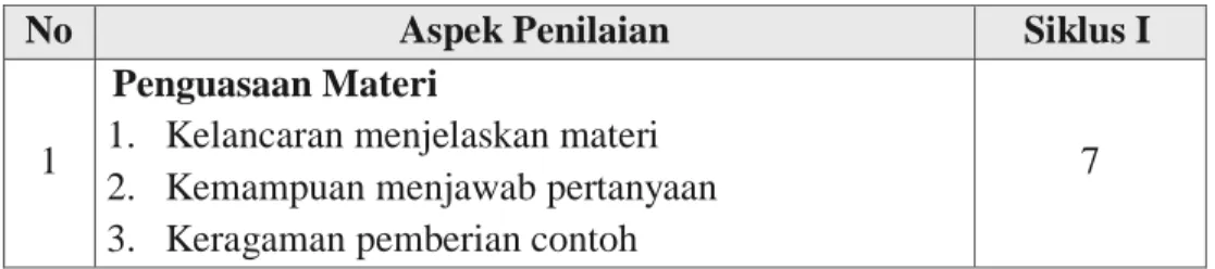 Tabel 4. 1 : Hasil Observasi Guru pada Siklus I 