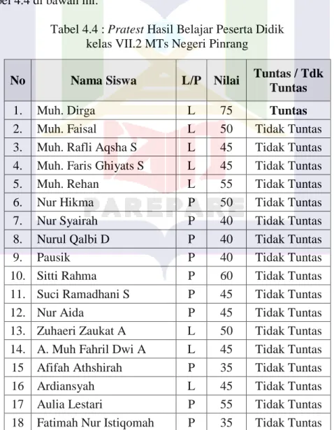 Tabel 4.4 : Pratest Hasil Belajar Peserta Didik   kelas VII.2 MTs Negeri Pinrang 