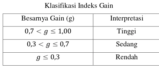 Tabel 3.9 Klasifikasi Indeks Gain 