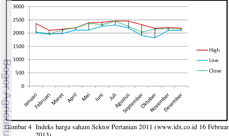 Gambar 3  PDB atas harga berlaku Sektor Pertanian (www.bps.go.id 24 Februari 