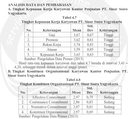 Tabel 4.7    Tingkat Kepuasan Kerja Karyawan PT. Sinar Sosro Yogyakarta 