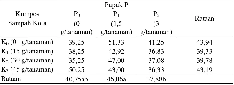 Tabel 7. Rataan jumlah biji per tanaman (biji) tanaman kedelai pada perlakuan pemberian kompos sampah kota dan pupuk P 