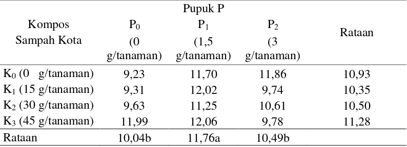 Tabel 8. Rataan bobot biji per tanaman (g) tanaman kedelai pada perlakuan pemberian kompos sampah kota dan pupuk P 