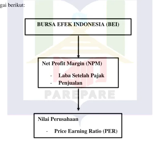Gambar 2.1 Kerangka Pikir Nilai Perusahaan 