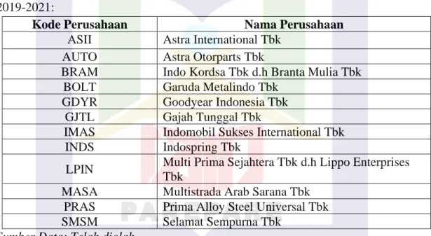 Tabel 3.1 Daftar nama perusahaan otomotif dan komponen yang terdaftar di BEI tahun  2019-2021: 