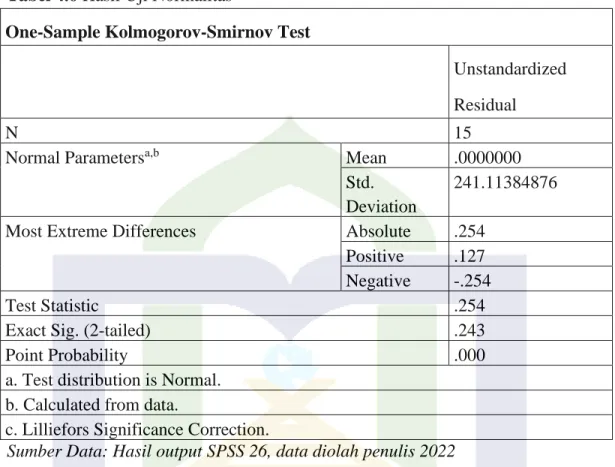 Tabel 4.6 Hasil Uji Normalitas 