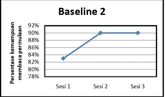 Gambar 5. Grafik Data Baseline-2 