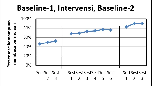 Gambar 6. Grafik Data Baseline-1, Intervensi, Dan Baseline-2  