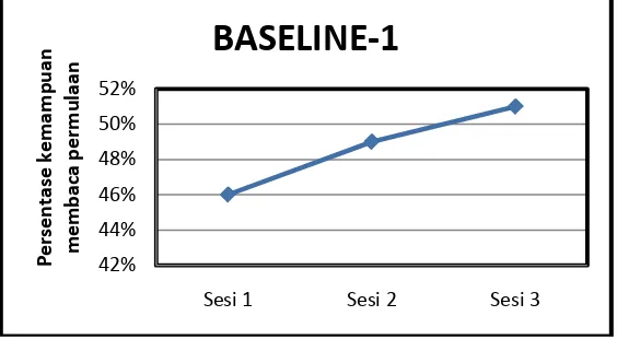 Tabel 5. Skor dan Taraf Pencapaian Tes Membaca Permulaan Anak Berkesulitan Belajar Membaca Fase Baseline-1 